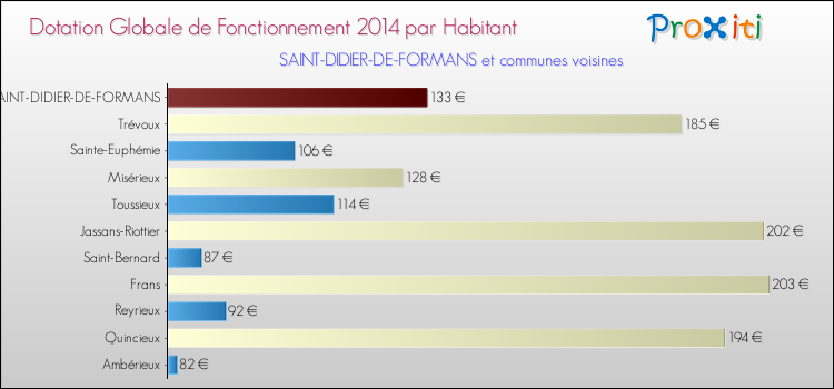 Montant des dotations globales de fonctionnement DGF par Habitant pour SAINT-DIDIER-DE-FORMANS et les communes proches en 2014. Comparaison des des dotations globales de fonctionnement DGF par habitant pour SAINT-DIDIER-DE-FORMANS et les communes voisines en 2014.