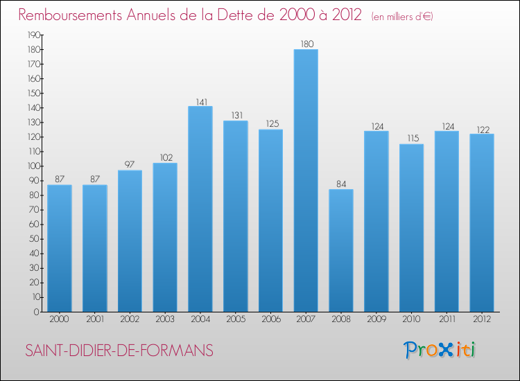 Evolution de l'annuité de la dette pour la commune de SAINT-DIDIER-DE-FORMANS de 2000 à 2012 Annuités de la dette pour SAINT-DIDIER-DE-FORMANS de 2000 à 2012