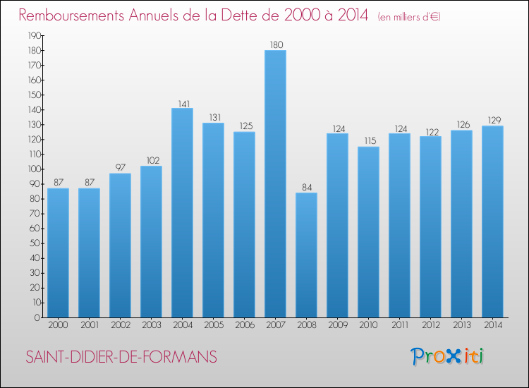 Evolution de l'annuité de la dette pour la commune de SAINT-DIDIER-DE-FORMANS de 2000 à 2014 Annuités de la dette pour SAINT-DIDIER-DE-FORMANS de 2000 à 2014