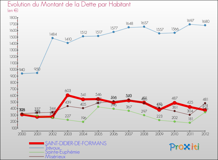 Evolution de la dette par habitant pour la commune de SAINT-DIDIER-DE-FORMANS et les communes proches de 2000 à 2012 Comparaison de la dette par habitant pour SAINT-DIDIER-DE-FORMANS et les communes voisines de 2000 à 2012