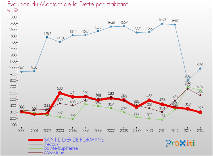 Evolution de la dette par habitant pour la commune de SAINT-DIDIER-DE-FORMANS et les communes proches de 2000 à 2014 Comparaison de la dette par habitant pour SAINT-DIDIER-DE-FORMANS et les communes voisines de 2000 à 2014