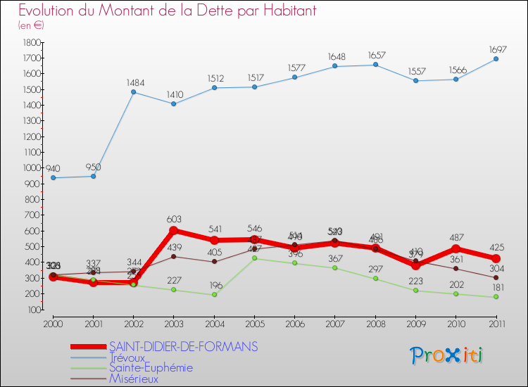 Evolution de la dette par habitant pour la commune de SAINT-DIDIER-DE-FORMANS et les communes proches Comparaison de la dette par habitant pour SAINT-DIDIER-DE-FORMANS et les communes voisines