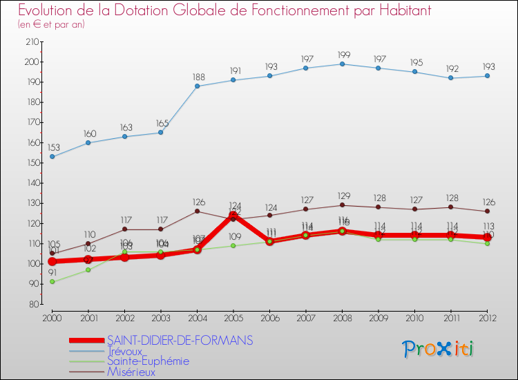Evolution et montant de la dotation globale de fonctionnement par Habitant pour SAINT-DIDIER-DE-FORMANS et les communes proches Comparaison des dotations globales de fonctionnement par habitant pour SAINT-DIDIER-DE-FORMANS et les communes voisines
