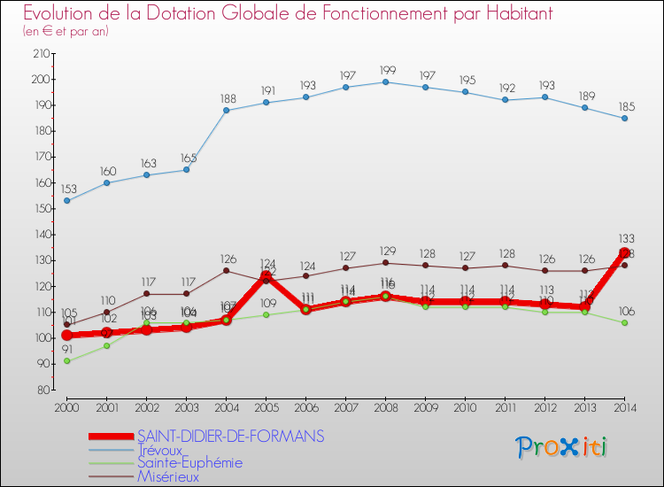 Evolution et montant de la dotation globale de fonctionnement par Habitant pour SAINT-DIDIER-DE-FORMANS et les communes proches de 2000 à 2014. Comparaison des dotations globales de fonctionnement par habitant pour SAINT-DIDIER-DE-FORMANS et les communes voisines de 2000 à 2014.