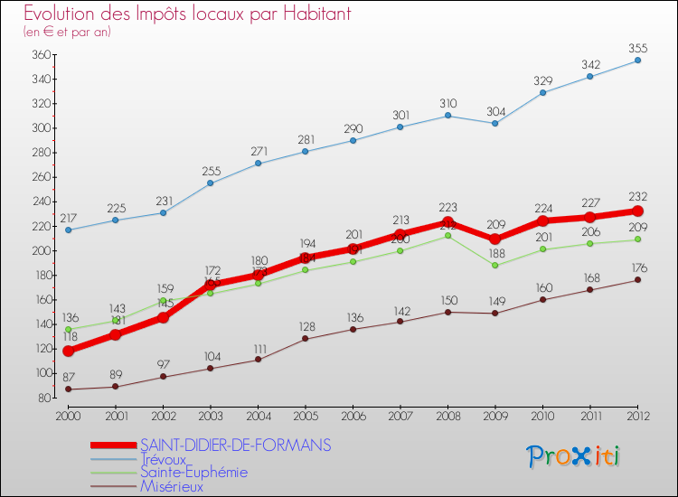Evolution et montant des impôts locaux par Habitant pour SAINT-DIDIER-DE-FORMANS et les communes proches Comparaison des impôts locaux par habitant pour SAINT-DIDIER-DE-FORMANS et les communes voisines