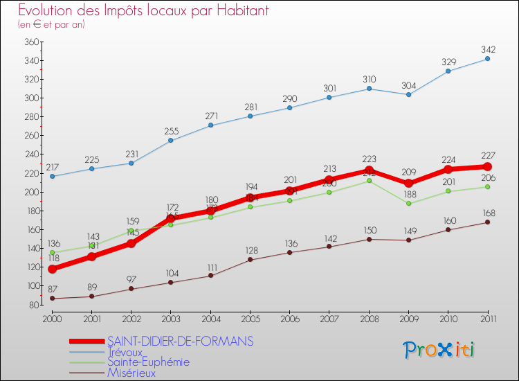 Evolution et montant des impôts locaux par Habitant pour SAINT-DIDIER-DE-FORMANS et les communes proches Comparaison des impôts locaux par habitant pour SAINT-DIDIER-DE-FORMANS et les communes voisines