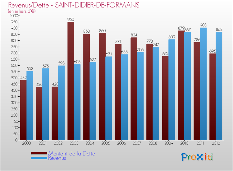 Evolution comparée de la dette et des revenus pour la commune de SAINT-DIDIER-DE-FORMANS de 2000 à 2012 Comparaison de la dette et des revenus pour SAINT-DIDIER-DE-FORMANS de 2000 à 2012