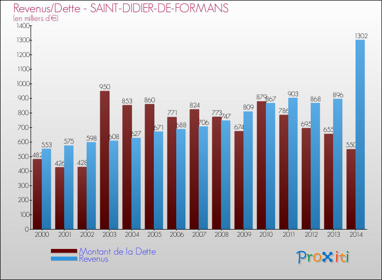Evolution comparée de la dette et des revenus pour la commune de SAINT-DIDIER-DE-FORMANS de 2000 à 2014 Comparaison de la dette et des revenus pour SAINT-DIDIER-DE-FORMANS de 2000 à 2014