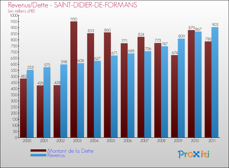 Evolution comparée de la dette et des revenus pour la commune de SAINT-DIDIER-DE-FORMANS de 2000 à 2011 Comparaison de la dette et des revenus pour SAINT-DIDIER-DE-FORMANS de 2000 à 2011