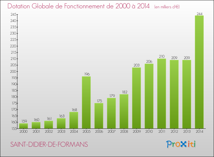 Evolution du montant de la Dotation Globale de Fonctionnement pour la commune de SAINT-DIDIER-DE-FORMANS de 2000 à 2014 Evolution du montant de la Dotation Globale de Fonctionnement pour SAINT-DIDIER-DE-FORMANS de 2000 à 2014