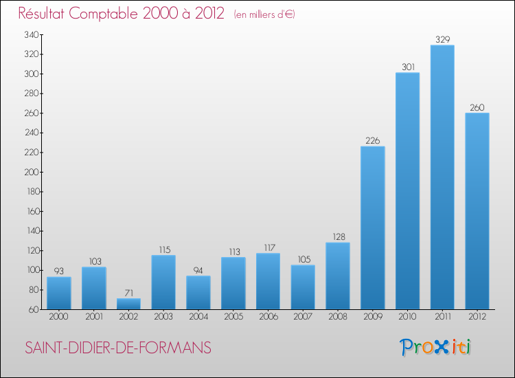 Evolution du résultat comptable pour la commune de SAINT-DIDIER-DE-FORMANS de 2000 à 2012 Evolution du résultat comptable pour SAINT-DIDIER-DE-FORMANS de 2000 à 2012
