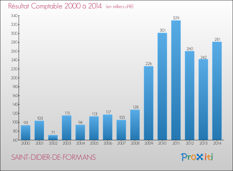 Evolution du résultat comptable pour la commune de SAINT-DIDIER-DE-FORMANS de 2000 à 2014 Evolution du résultat comptable pour SAINT-DIDIER-DE-FORMANS de 2000 à 2014