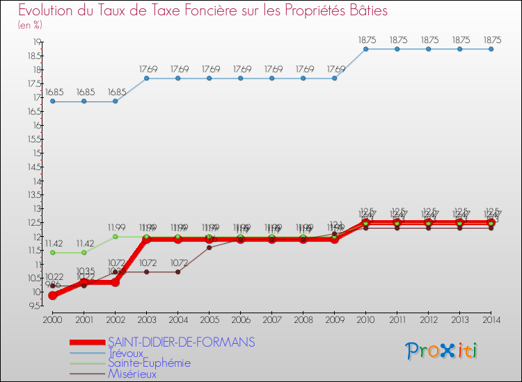 Evolution du taux de la taxe foncière sur le bati pour SAINT-DIDIER-DE-FORMANS et les communes proches de 2000 à 2014 Comparaison des taux de taxe foncière sur le bati pour SAINT-DIDIER-DE-FORMANS et les communes voisines de 2000 à 2014