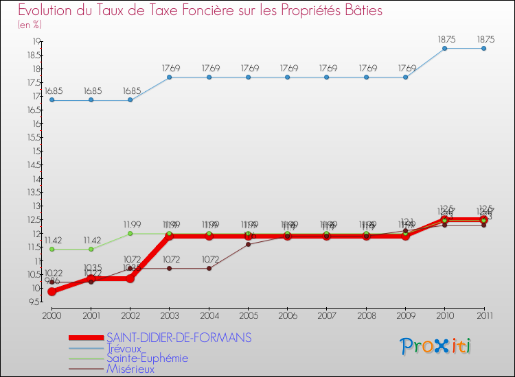 Evolution du taux de la taxe foncière sur le bati pour SAINT-DIDIER-DE-FORMANS et les communes proches Comparaison des taux de taxe foncière sur le bati pour SAINT-DIDIER-DE-FORMANS et les communes voisines