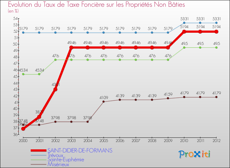 Evolution du taux de la taxe foncière sur les immeubles et terrains non batis pour SAINT-DIDIER-DE-FORMANS et les communes proches de 2000 à 2012 Comparaison des taux de la taxe foncière sur les immeubles et terrains non batis pour SAINT-DIDIER-DE-FORMANS et les communes voisines de 2000 à 2012