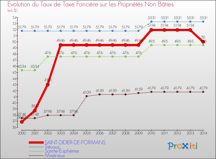 Evolution du taux de la taxe foncière sur les immeubles et terrains non batis pour SAINT-DIDIER-DE-FORMANS et les communes proches de 2000 à 2014 Comparaison des taux de la taxe foncière sur les immeubles et terrains non batis pour SAINT-DIDIER-DE-FORMANS et les communes voisines de 2000 à 2014