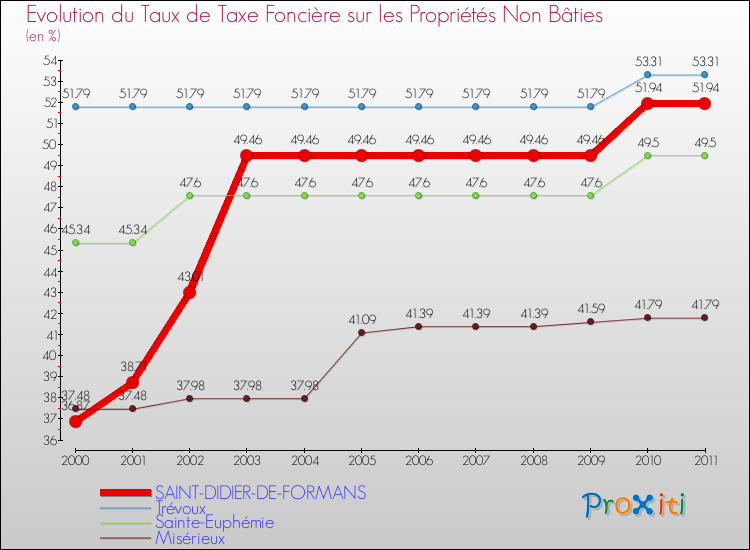 Evolution du taux de la taxe foncière sur les immeubles et terrains non batis pour SAINT-DIDIER-DE-FORMANS et les communes proches Comparaison des taux de la taxe foncière sur les immeubles et terrains non batis pour SAINT-DIDIER-DE-FORMANS et les communes voisines