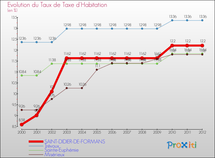 Evolution du taux de la taxe d'habitation pour SAINT-DIDIER-DE-FORMANS et les communes proches Comparaison des taux de la taxe d'habitation pour SAINT-DIDIER-DE-FORMANS et les communes voisines