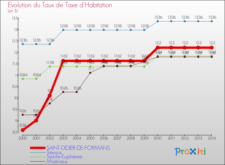 Evolution du taux de la taxe d'habitation pour SAINT-DIDIER-DE-FORMANS et les communes proches de 2000 à 2014 Comparaison des taux de la taxe d'habitation pour SAINT-DIDIER-DE-FORMANS et les communes voisines de 2000 à 2014