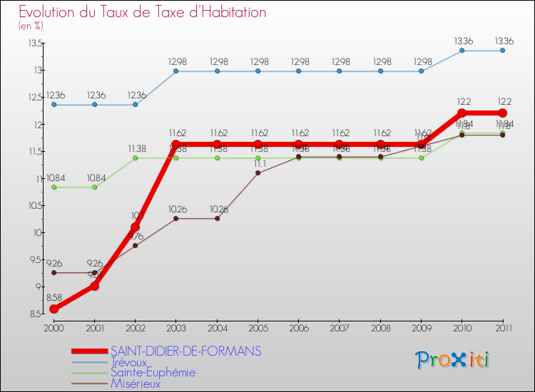 Evolution du taux de la taxe d'habitation pour SAINT-DIDIER-DE-FORMANS et les communes proches Comparaison des taux de la taxe d'habitation pour SAINT-DIDIER-DE-FORMANS et les communes voisines