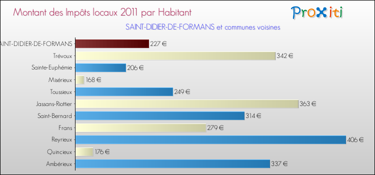 Montant des impôts locaux par Habitant pour SAINT-DIDIER-DE-FORMANS et les communes proches Comparaison des impôts locaux par habitant pour SAINT-DIDIER-DE-FORMANS et les communes voisines