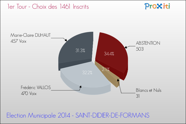 Résultats par rapport aux inscrits au 1er Tour des Elections Municipales 2014 de la commune de SAINT-DIDIER-DE-FORMANS Elections Municipales 2014 - Résultats par rapport aux inscrits au 1er Tour pour la commune de SAINT-DIDIER-DE-FORMANS