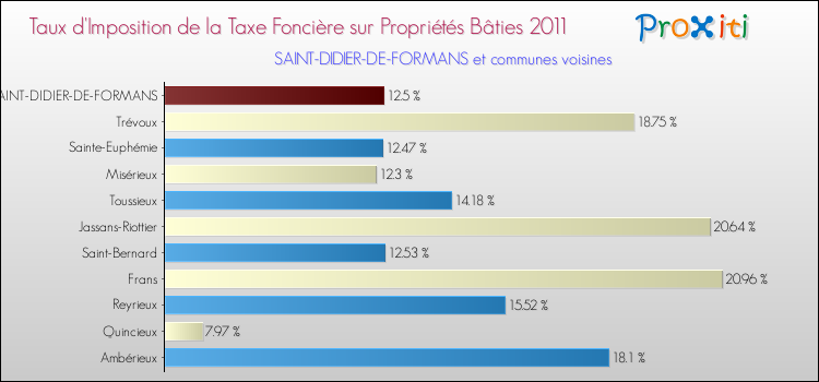 Taux d'imposition de la taxe foncière sur le bati 2011 pour SAINT-DIDIER-DE-FORMANS et les communes proches Comparaison des taux d'imposition de la taxe foncière sur le bati 2011 pour SAINT-DIDIER-DE-FORMANS et les communes voisines