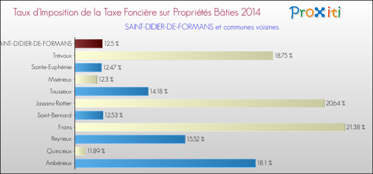 Taux d'imposition de la taxe foncière sur le bati 2014 pour SAINT-DIDIER-DE-FORMANS et les communes proches Comparaison des taux d'imposition de la taxe foncière sur le bati 2014 pour SAINT-DIDIER-DE-FORMANS et les communes voisines