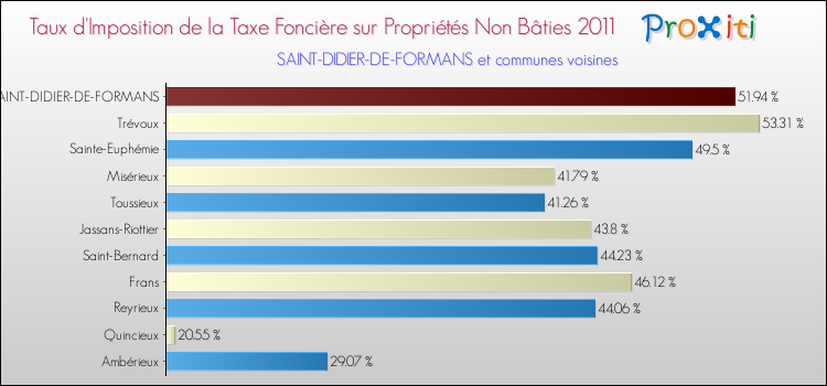 Taux d'imposition de la taxe foncière sur les immeubles et terrains non batis 2011 pour SAINT-DIDIER-DE-FORMANS et les communes proches Comparaison des taux d'imposition de la taxe foncière sur les immeubles et terrains non batis 2011 pour SAINT-DIDIER-DE-FORMANS et les communes voisines