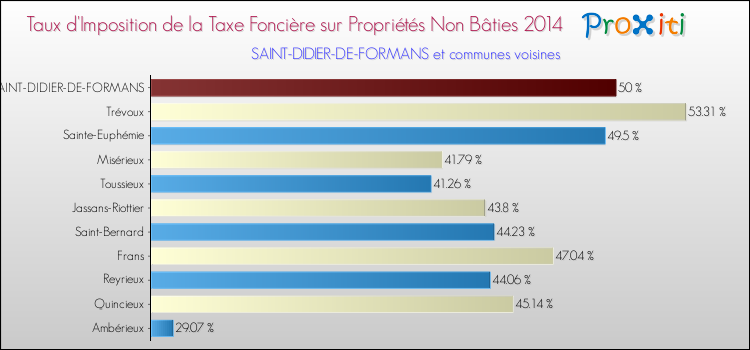 Taux d'imposition de la taxe foncière sur les immeubles et terrains non batis 2014 pour SAINT-DIDIER-DE-FORMANS et les communes proches Comparaison des taux d'imposition de la taxe foncière sur les immeubles et terrains non batis 2014 pour SAINT-DIDIER-DE-FORMANS et les communes voisines