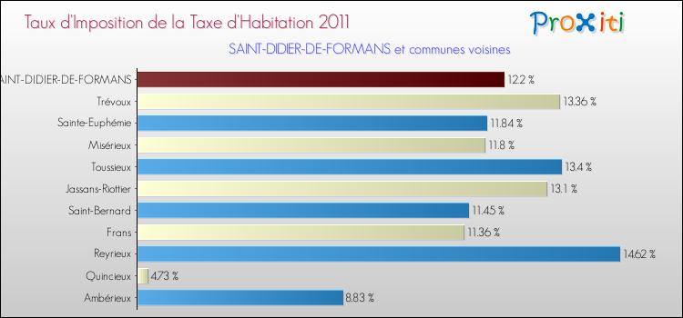 Taux d'imposition de la taxe d'habitation 2011 pour SAINT-DIDIER-DE-FORMANS et les communes proches Comparaison des taux d'imposition de la taxe d'habitation 2011 pour SAINT-DIDIER-DE-FORMANS et les communes voisines