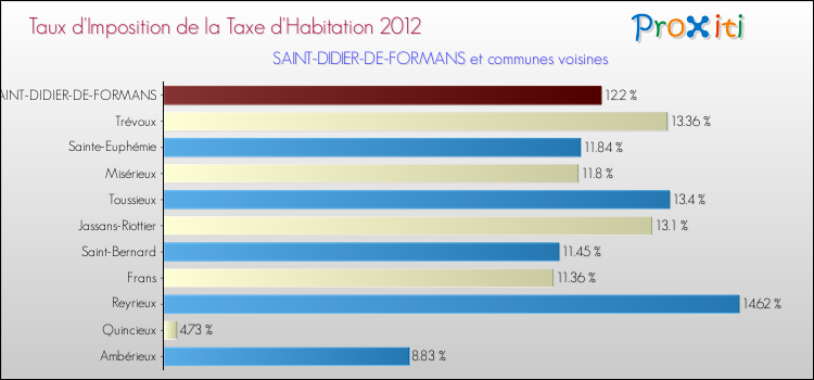 Taux d'imposition de la taxe d'habitation 2012 pour SAINT-DIDIER-DE-FORMANS et les communes proches Comparaison des taux d'imposition de la taxe d'habitation 2012 pour SAINT-DIDIER-DE-FORMANS et les communes voisines