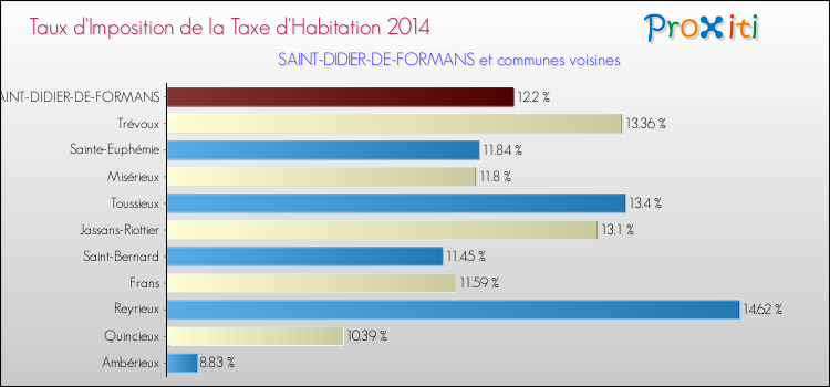 Taux d'imposition de la taxe d'habitation 2014 pour SAINT-DIDIER-DE-FORMANS et les communes proches Comparaison des taux d'imposition de la taxe d'habitation 2014 pour SAINT-DIDIER-DE-FORMANS et les communes voisines