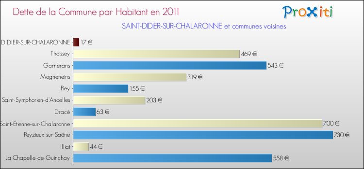 Dette par habitant de la commune en 2011 pour SAINT-DIDIER-SUR-CHALARONNE et les communes proches Comparaison de la dette par habitant de la commune en 2011 pour SAINT-DIDIER-SUR-CHALARONNE et les communes voisines