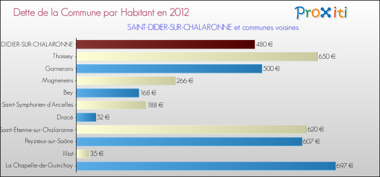 Dette par habitant de la commune en 2012 pour SAINT-DIDIER-SUR-CHALARONNE et les communes proches Comparaison de la dette par habitant de la commune en 2012 pour SAINT-DIDIER-SUR-CHALARONNE et les communes voisines