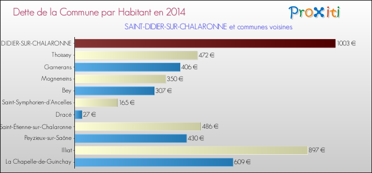 Dette par habitant de la commune en 2014 pour SAINT-DIDIER-SUR-CHALARONNE et les communes proches Comparaison de la dette par habitant de la commune en 2014 pour SAINT-DIDIER-SUR-CHALARONNE et les communes voisines