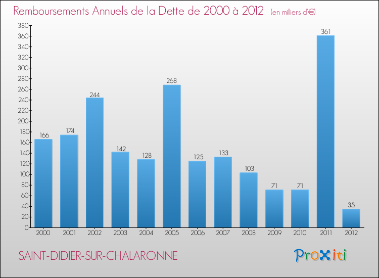 Evolution de l'annuité de la dette pour la commune de SAINT-DIDIER-SUR-CHALARONNE de 2000 à 2012 Annuités de la dette pour SAINT-DIDIER-SUR-CHALARONNE de 2000 à 2012