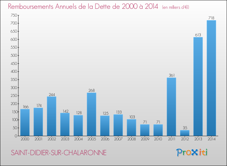 Evolution de l'annuité de la dette pour la commune de SAINT-DIDIER-SUR-CHALARONNE de 2000 à 2014 Annuités de la dette pour SAINT-DIDIER-SUR-CHALARONNE de 2000 à 2014