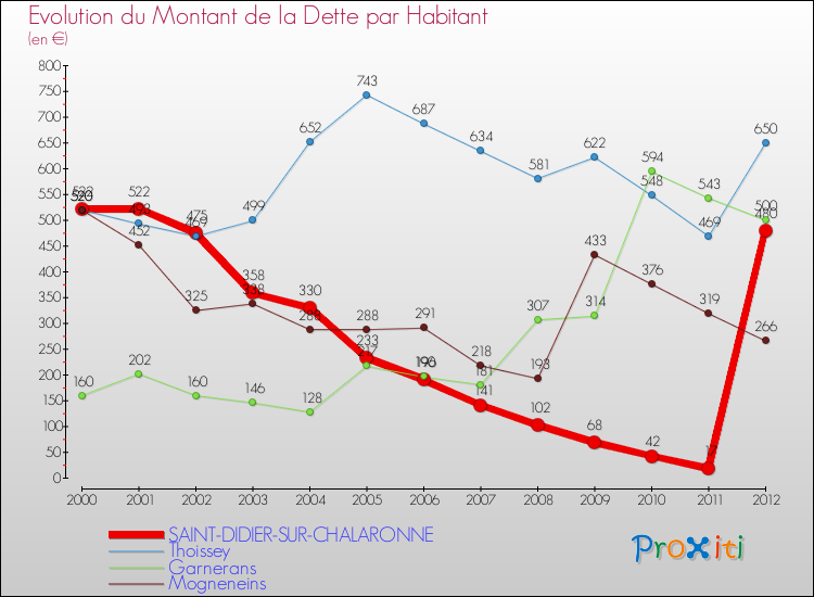 Evolution de la dette par habitant pour la commune de SAINT-DIDIER-SUR-CHALARONNE et les communes proches de 2000 à 2012 Comparaison de la dette par habitant pour SAINT-DIDIER-SUR-CHALARONNE et les communes voisines de 2000 à 2012