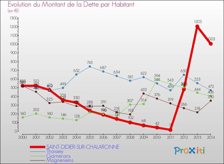 Evolution de la dette par habitant pour la commune de SAINT-DIDIER-SUR-CHALARONNE et les communes proches de 2000 à 2014 Comparaison de la dette par habitant pour SAINT-DIDIER-SUR-CHALARONNE et les communes voisines de 2000 à 2014