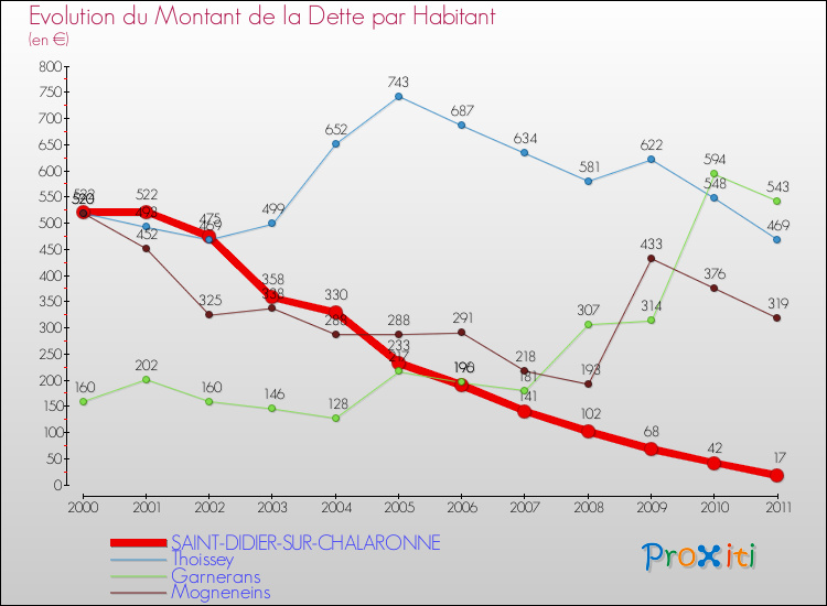Evolution de la dette par habitant pour la commune de SAINT-DIDIER-SUR-CHALARONNE et les communes proches Comparaison de la dette par habitant pour SAINT-DIDIER-SUR-CHALARONNE et les communes voisines