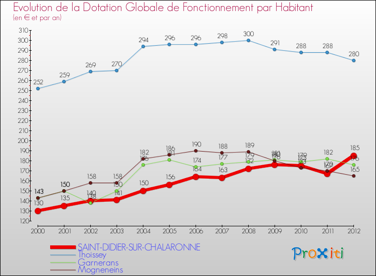 Evolution et montant de la dotation globale de fonctionnement par Habitant pour SAINT-DIDIER-SUR-CHALARONNE et les communes proches Comparaison des dotations globales de fonctionnement par habitant pour SAINT-DIDIER-SUR-CHALARONNE et les communes voisines