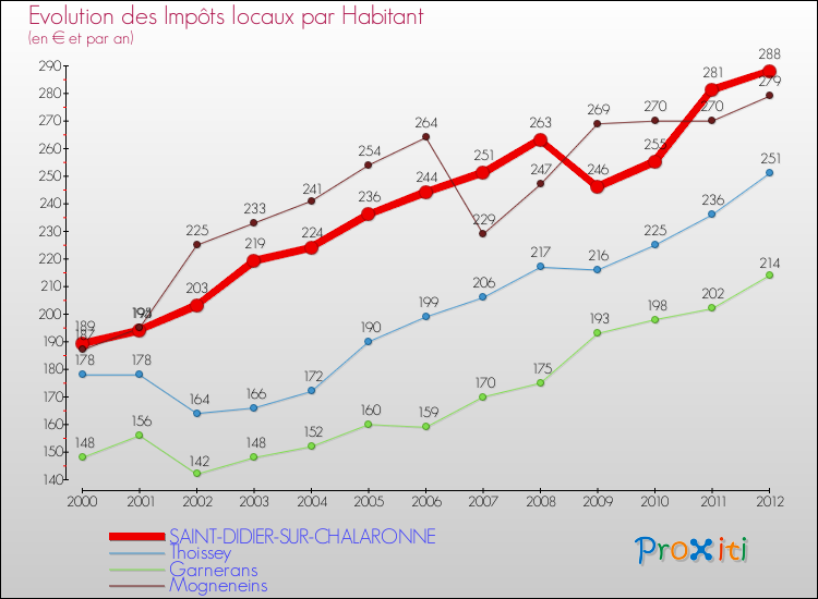 Evolution et montant des impôts locaux par Habitant pour SAINT-DIDIER-SUR-CHALARONNE et les communes proches Comparaison des impôts locaux par habitant pour SAINT-DIDIER-SUR-CHALARONNE et les communes voisines