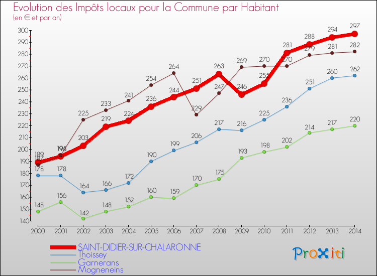 Evolution et montant des impôts locaux par Habitant pour SAINT-DIDIER-SUR-CHALARONNE et les communes proches de 2000 à 2014 Comparaison des impôts locaux par habitant pour SAINT-DIDIER-SUR-CHALARONNE et les communes voisines de 2000 à 2014