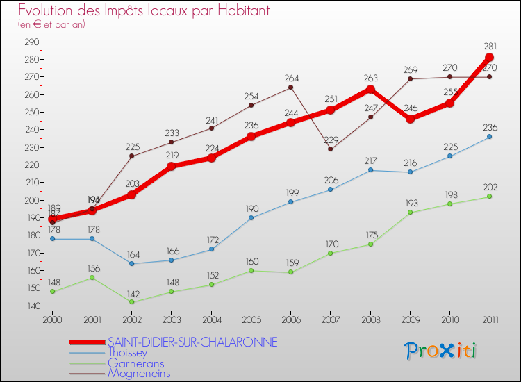 Evolution et montant des impôts locaux par Habitant pour SAINT-DIDIER-SUR-CHALARONNE et les communes proches Comparaison des impôts locaux par habitant pour SAINT-DIDIER-SUR-CHALARONNE et les communes voisines