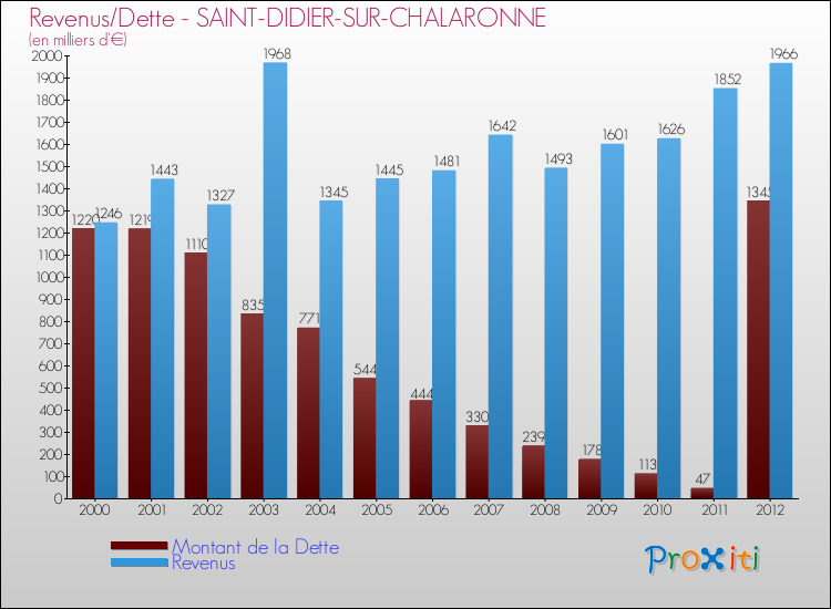 Evolution comparée de la dette et des revenus pour la commune de SAINT-DIDIER-SUR-CHALARONNE de 2000 à 2012 Comparaison de la dette et des revenus pour SAINT-DIDIER-SUR-CHALARONNE de 2000 à 2012