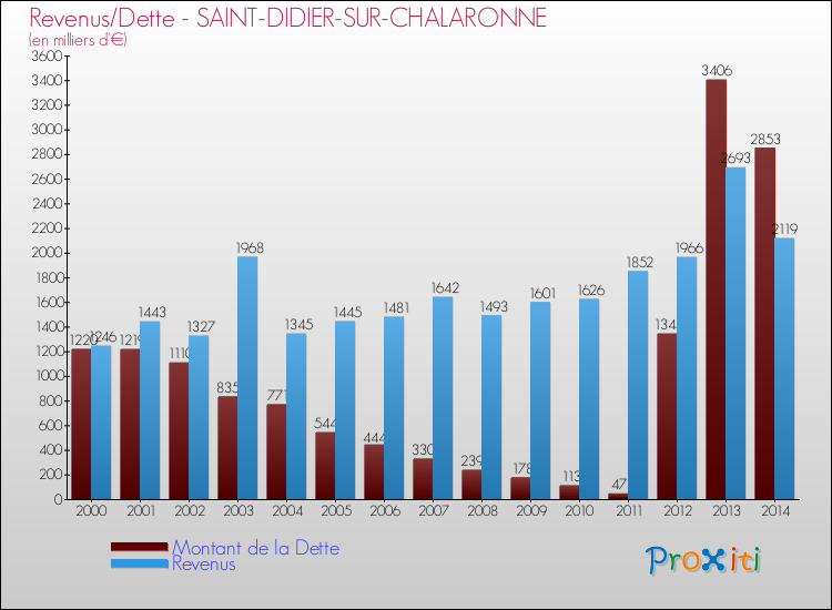 Evolution comparée de la dette et des revenus pour la commune de SAINT-DIDIER-SUR-CHALARONNE de 2000 à 2014 Comparaison de la dette et des revenus pour SAINT-DIDIER-SUR-CHALARONNE de 2000 à 2014