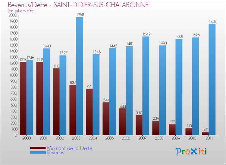 Evolution comparée de la dette et des revenus pour la commune de SAINT-DIDIER-SUR-CHALARONNE de 2000 à 2011 Comparaison de la dette et des revenus pour SAINT-DIDIER-SUR-CHALARONNE de 2000 à 2011