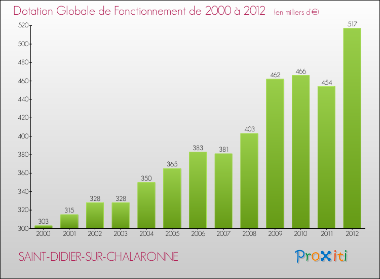 Evolution du montant de la Dotation Globale de Fonctionnement pour la commune de SAINT-DIDIER-SUR-CHALARONNE de 2000 à 2012 Evolution du montant de la Dotation Globale de Fonctionnement pour SAINT-DIDIER-SUR-CHALARONNE de 2000 à 2012