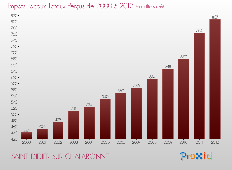 Evolution des Impôts Locaux pour la commune de SAINT-DIDIER-SUR-CHALARONNE de 2000 à 2012 Evolution des Impôts Locaux pour SAINT-DIDIER-SUR-CHALARONNE de 2000 à 2012